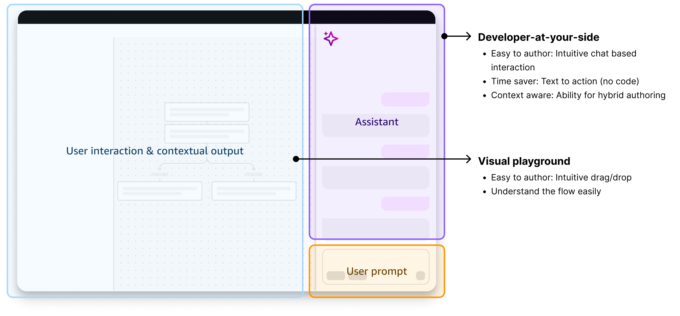 Architecture diagram showing the Assistant connecting user interaction and contextual output to Developer-at-your-side features (intuitive chat, text to action, hybrid authoring) and Visual playground (drag/drop, flow understanding)